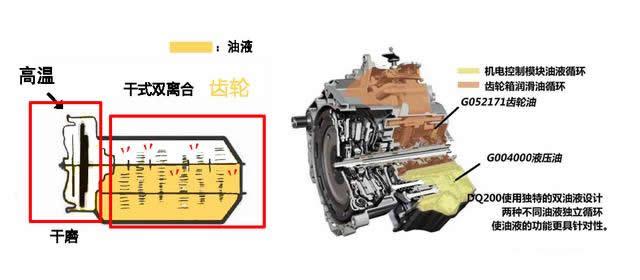 干式雙離合變速箱終身免維護，真的不用換油還是沒有油呢？-第4張圖片-鄭州市冠恒貿易有限公司【官方網站】-車用潤滑油服務專家