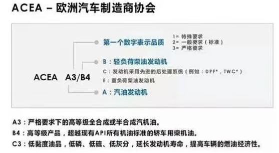 機油包裝上的 ACEA、 API都代表的什么呢?-第4張圖片-鄭州市冠恒貿易有限公司【官方網站】-車用潤滑油服務專家 機油包裝上的 ACEA、 API都代表的什么呢?-第4張圖片-鄭州市冠恒貿易有限公司【官方網站】-車用潤滑油服務專家